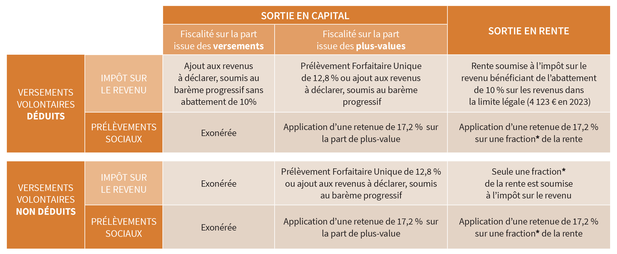 PERO - fiscalité épargne individuelle à la sortie - Abeille Assurances