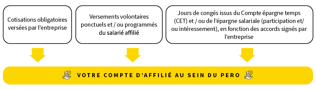 Modes d’alimentation du compte d’affilié d’un PERO