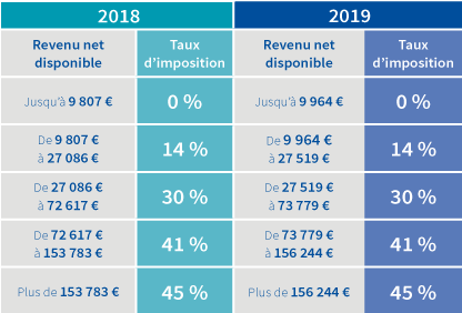 Barèmes de l’impôt sur le revenu de 2018 et 2019 – Abeille Assurances Barèmes de l’impôt sur le revenu de 2018 et 2019 – Abeille Assurances
