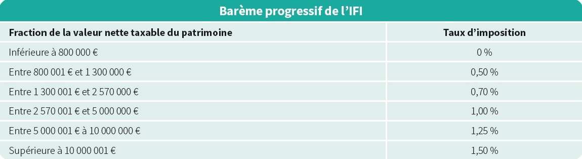 Barème progressif de l’IFI – Abeille Assurances