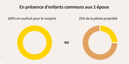 Succession enfants communs aux 2 époux – Abeille Assurances