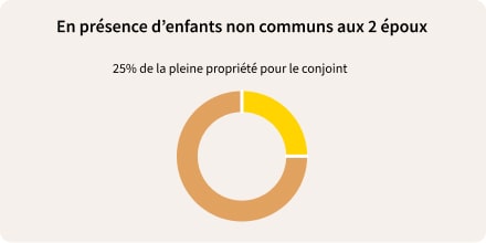 Succession enfants non communs aux 2 époux – Abeille Assurances