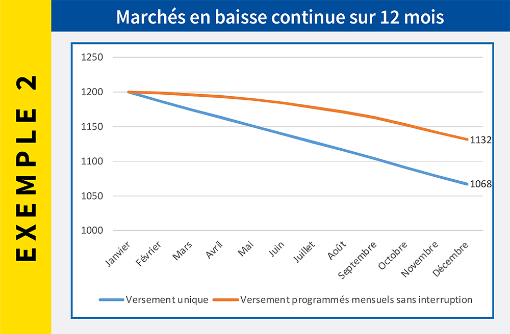 Marchés en baisse continue sur 12 mois – Abeille Assurances Marchés en baisse continue sur 12 mois – Abeille Assurances