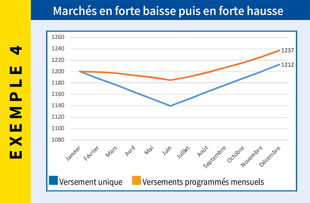 Marchés en forte baisse puis en forte hausse – Abeille Assurances Marchés en forte baisse puis en forte hausse – Abeille Assurances