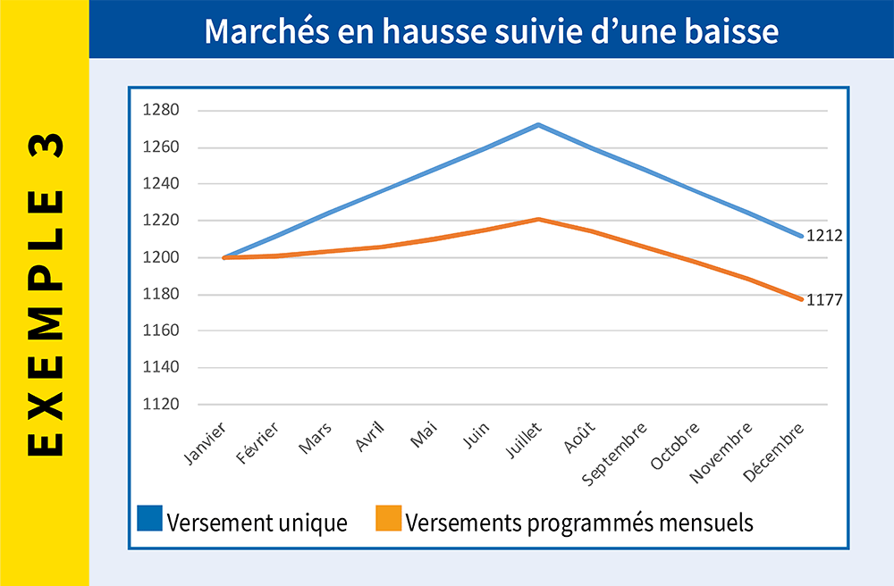 Marchés en hausse suivie d’une baisse – Abeille Assurances Marchés en hausse suivie d’une baisse – Abeille Assurances