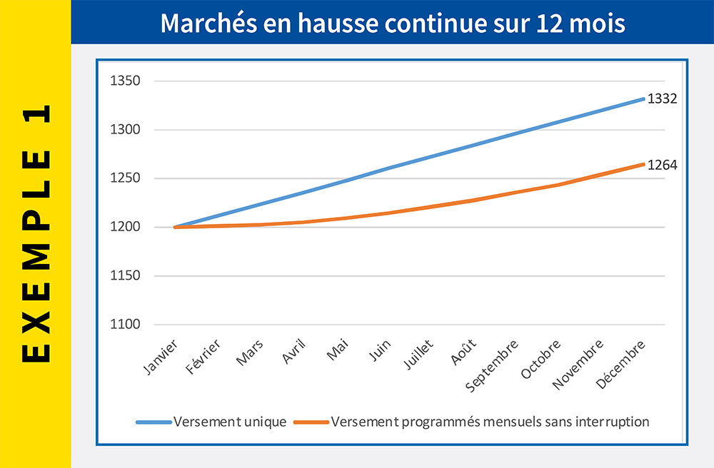 Marchés en hausse continue sur 12 mois – Abeille Assurances Marchés en hausse continue sur 12 mois – Abeille Assurances