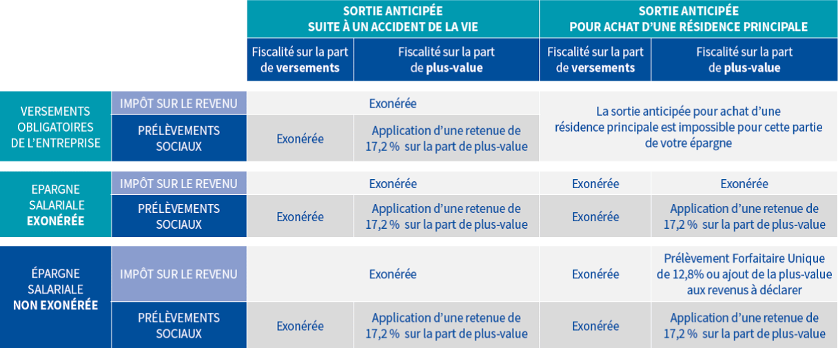 Fiscalité épargne collective transférée sur un PERIN - Abeille Assurances