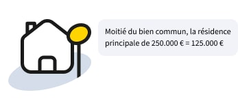 Exemple clause de préciput : patrimoine conjoint décédé : 1/2 du bien commun – Abeille Assurances
