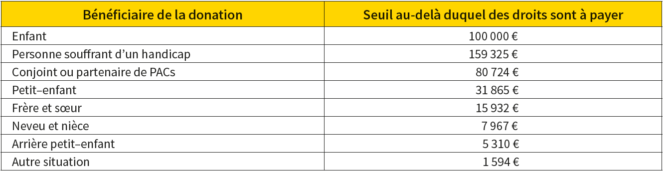 Exonération de droits de donation en fonction du lien familial avec le bénéficiaire – Abeille Assurances
