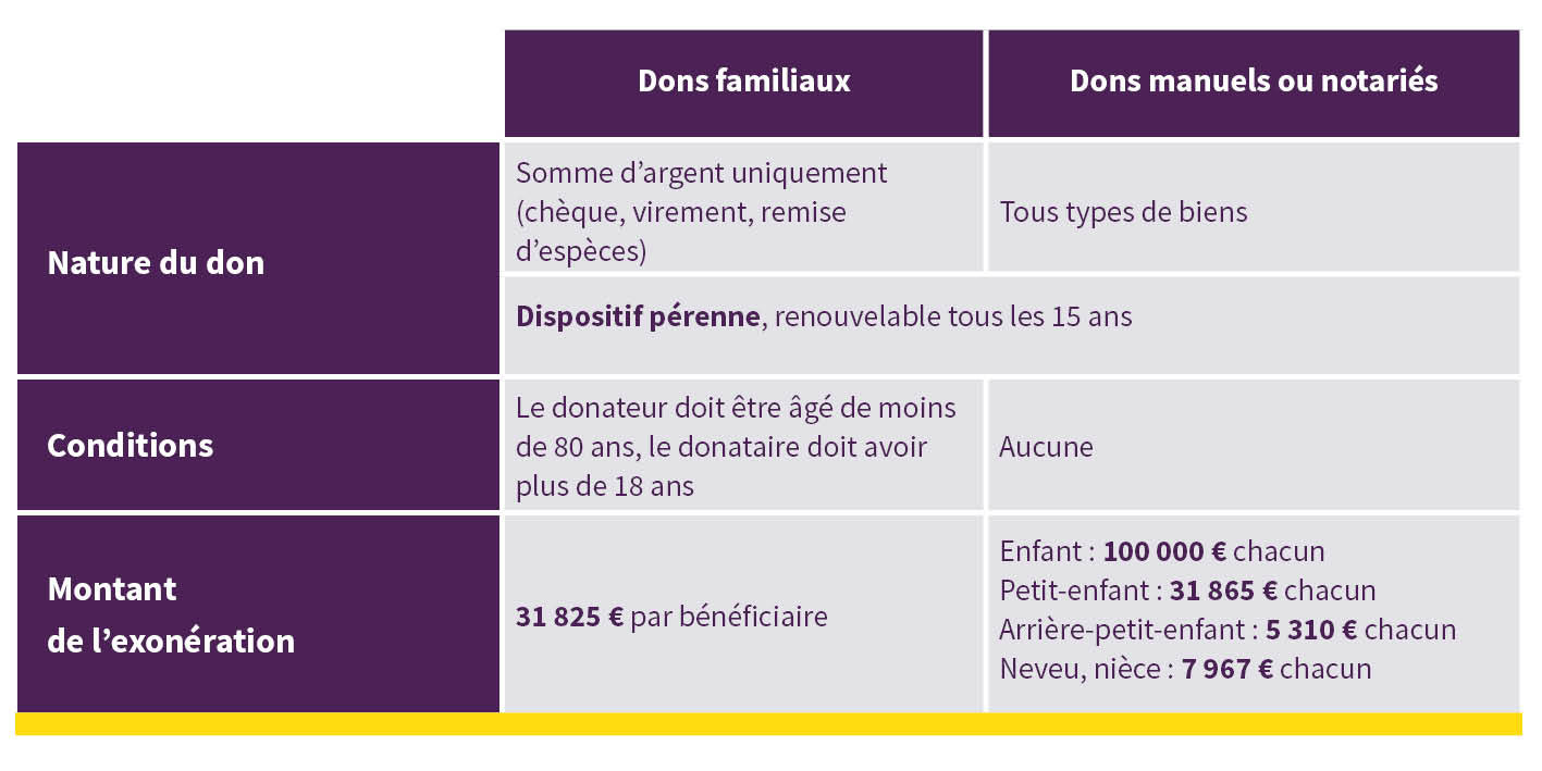 Comment Faire Un Don D Une Maison A Un Enfant