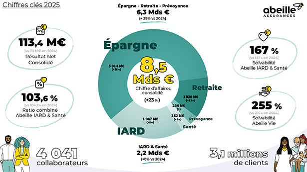 Abeille Assurances et ses filiales affichent de solides résultats financiers pour l’exercice 2025
