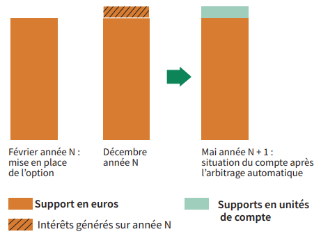 L’arbitrage annuel des intérêts