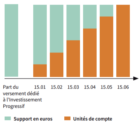 L'investissement progressif