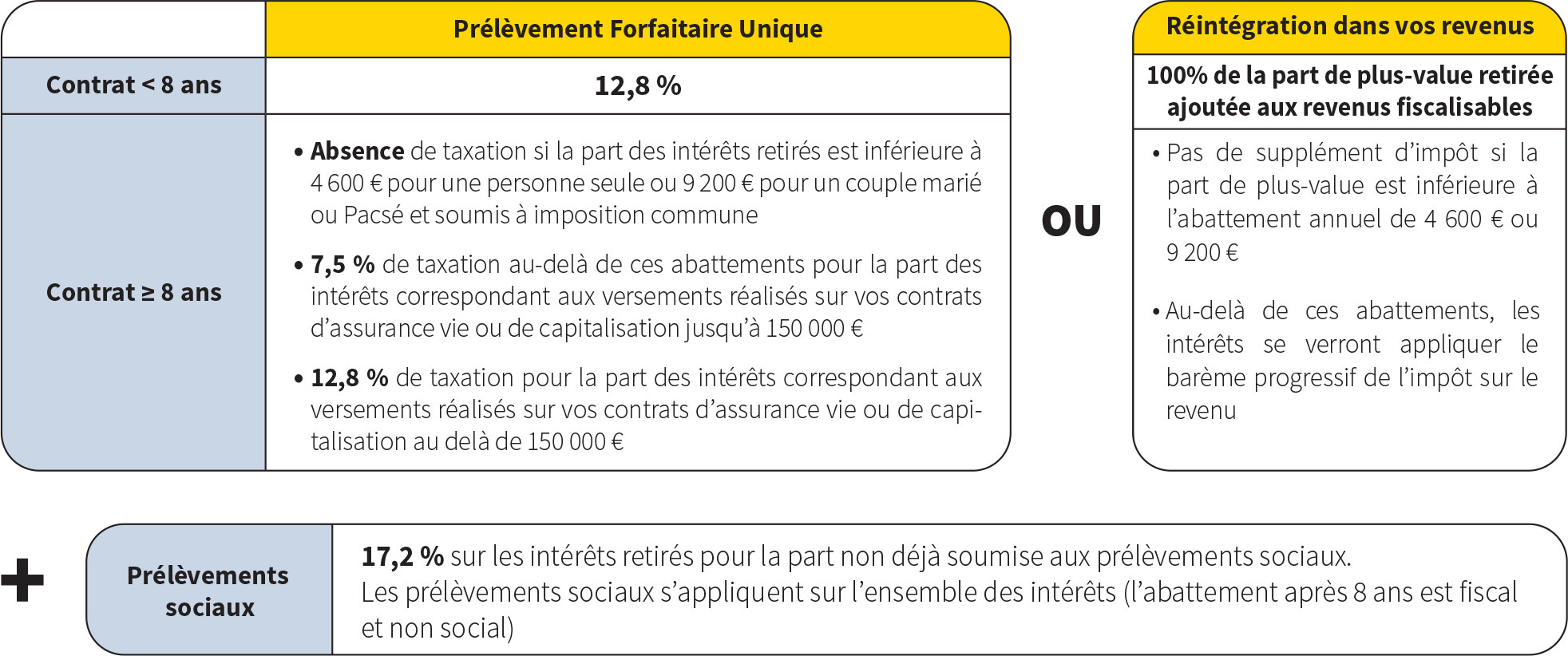 Fiscalité assurance vie en cas de rachat - Abeille Assurances