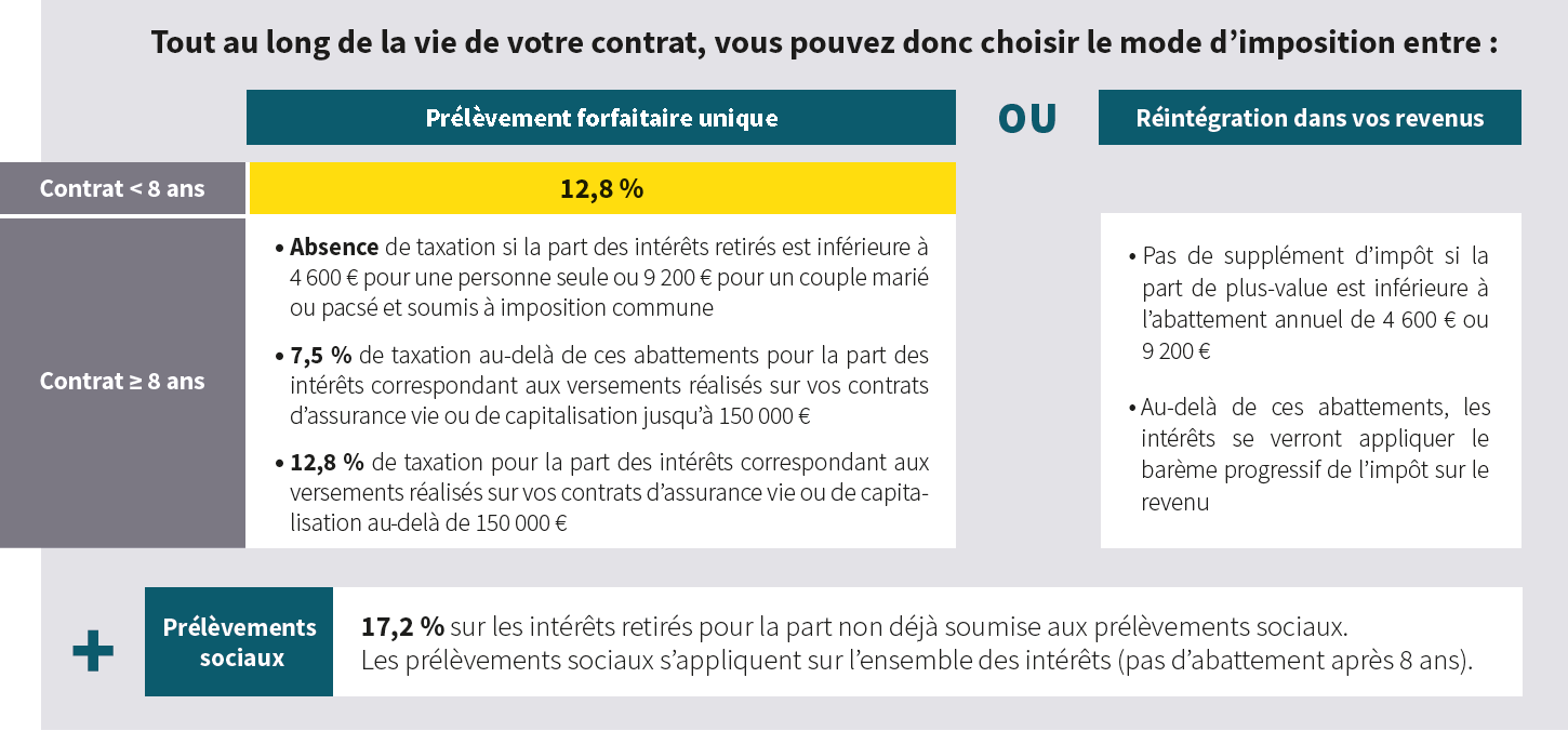 Fiscalité assurance vie en cas de rachat - Abeille Assurances
