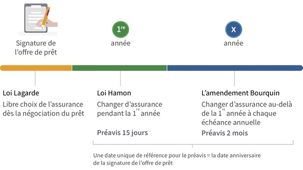 Changer assurance emprunteur : loi Lagarde, loi Hamon et amendement Bourquin